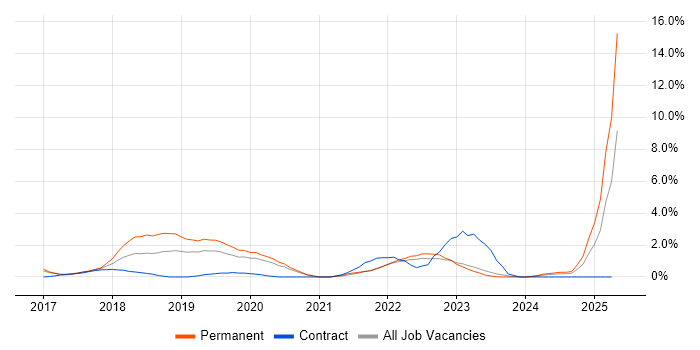 Job vacancy trend for Continuous Delivery in Gloucester