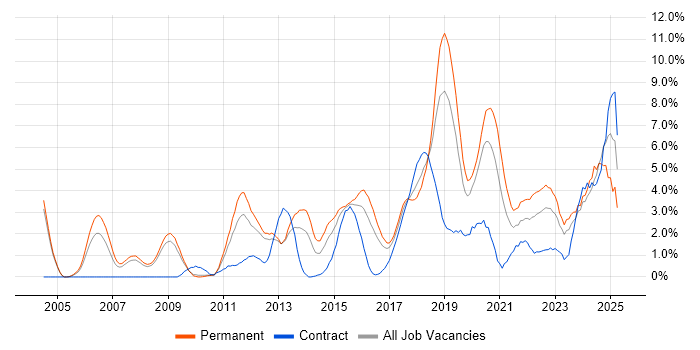 Job vacancy trend for Continuous Improvement in Gloucester Job vacancy trend for Continuous Improvement in Gloucester