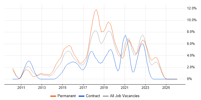 Continuous Integration job vacancy trend in Gloucester