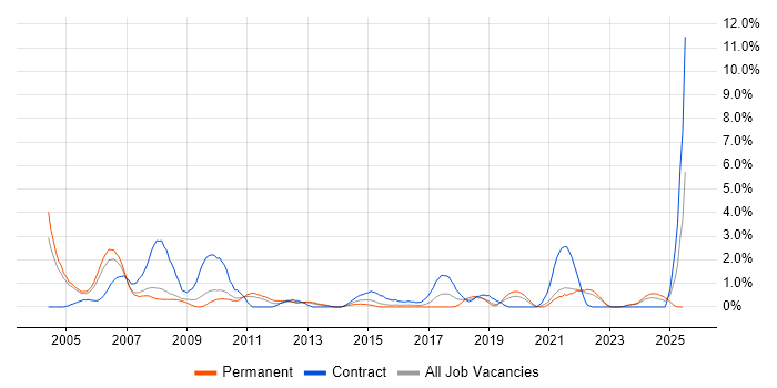 Job vacancy trend for Coordinator in Gloucester Job vacancy trend for Coordinator in Gloucester