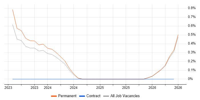 CoreOS job vacancy trend in Gloucester