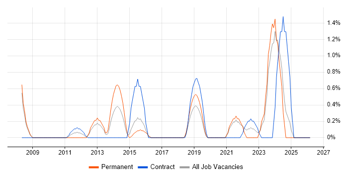 Creative Problem-Solving job vacancy trend in Gloucester