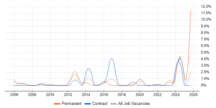Job vacancy trend for Creative Thinking in Gloucester