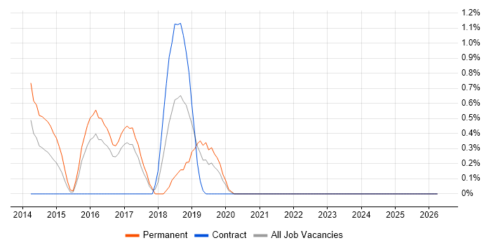 CREST Certified job vacancy trend in Gloucester