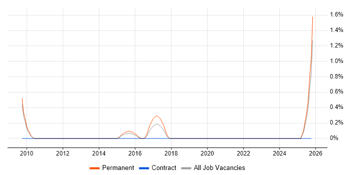 Cross-Platform Development job vacancy trend in Gloucester