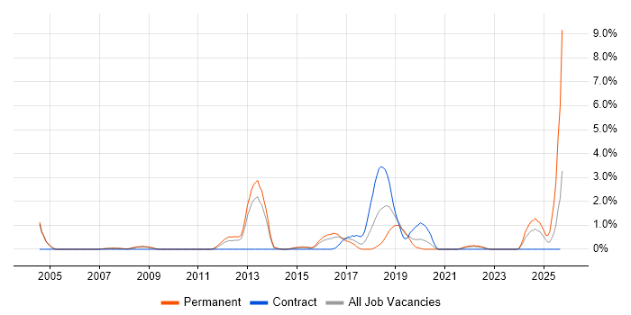 Cryptography job vacancy trend in Gloucester