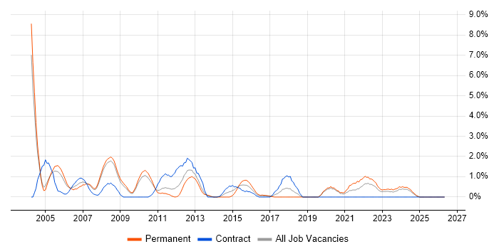 Crystal Reports job vacancy trend in Gloucester