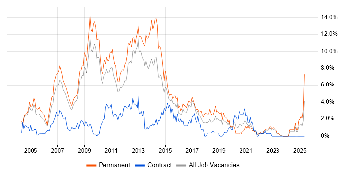 Job vacancy trend for C# Developer in Gloucester
