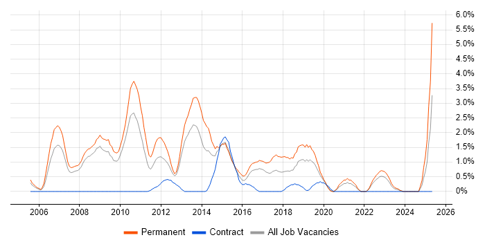 Job vacancy trend for C# Software Developer in Gloucester