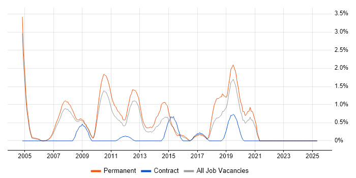 Job vacancy trend for C# Software Engineer in Gloucester