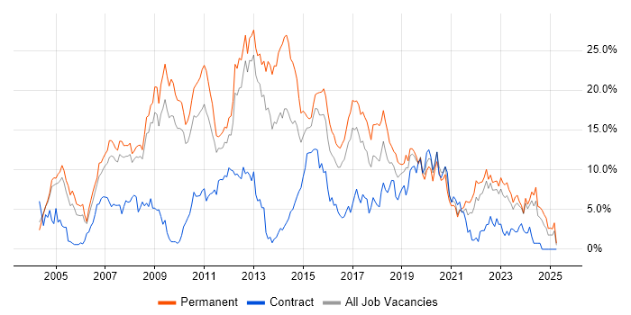Job vacancy trend for C# in Gloucester