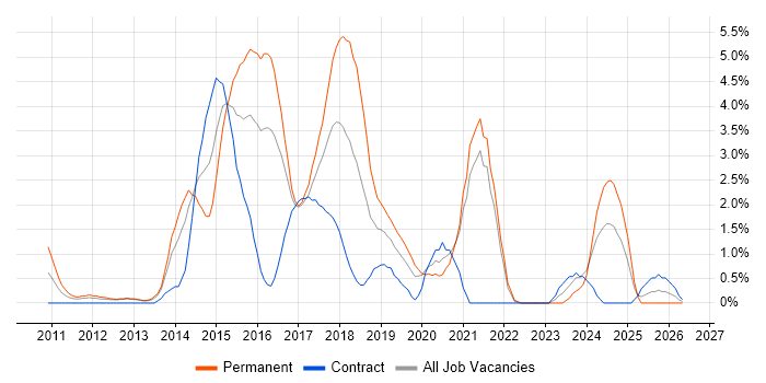CSS3 job vacancy trend in Gloucester