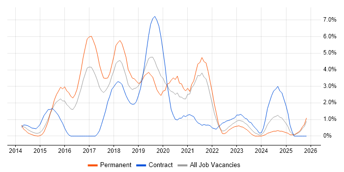 Cucumber job vacancy trend in Gloucester