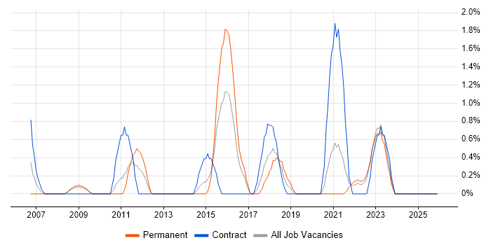 Customer-Centricity job vacancy trend in Gloucester