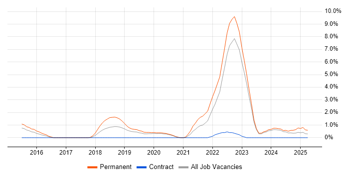 Job vacancy trend for Cyber Intelligence in Gloucester