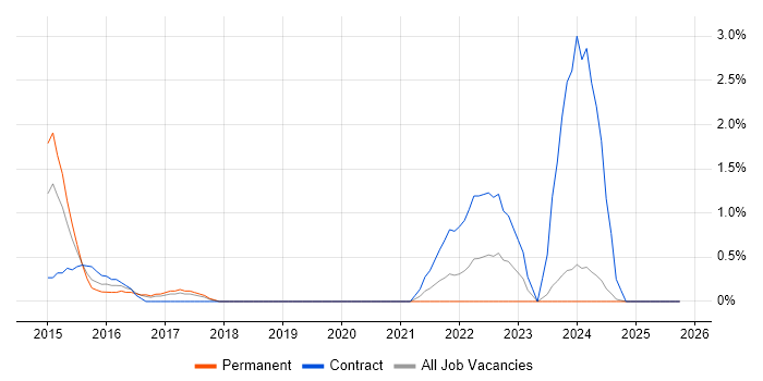 Cybersecurity Manager job vacancy trend in Gloucester