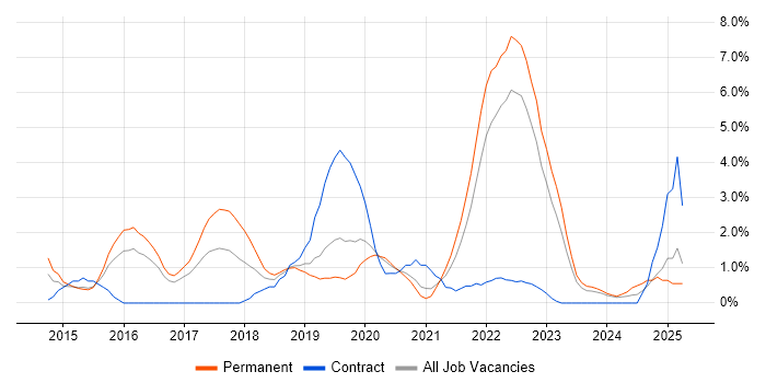 Job vacancy trend for Cyber Threat in Gloucester