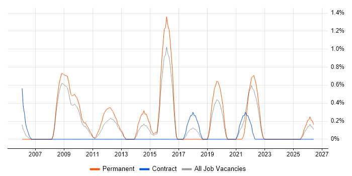 Data Acquisition job vacancy trend in Gloucester