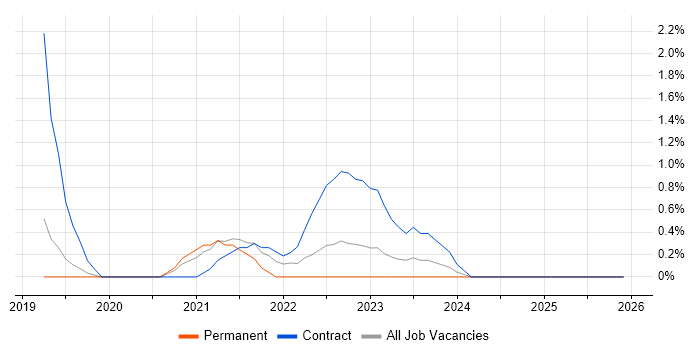 Data Analysis Expressions job vacancy trend in Gloucester