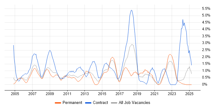 Job vacancy trend for Data Analyst in Gloucester Job vacancy trend for Data Analyst in Gloucester