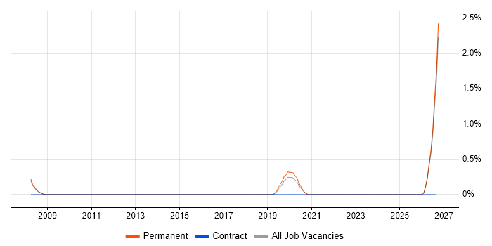 Data Analytics Engineer job vacancy trend in Gloucester