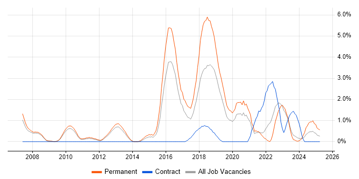 Job vacancy trend for Data Analytics in Gloucester