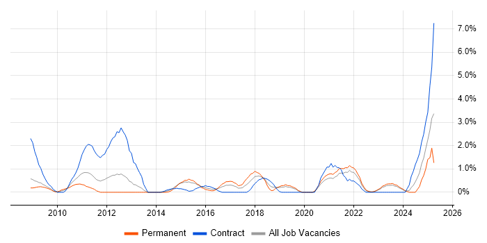 Job vacancy trend for Data Architecture in Gloucester