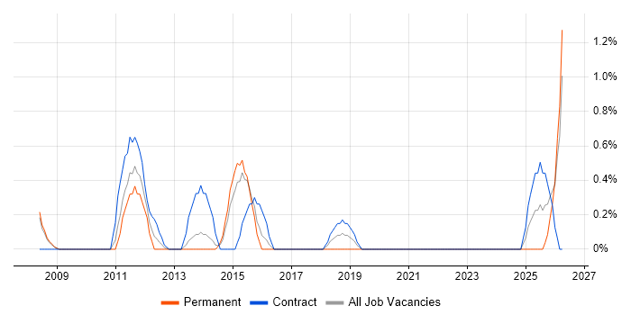 Data Business Analyst job vacancy trend in Gloucester