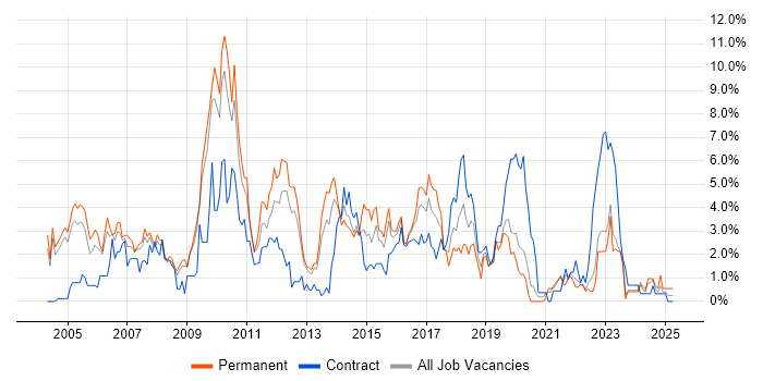 Job vacancy trend for Data Centre in Gloucester
