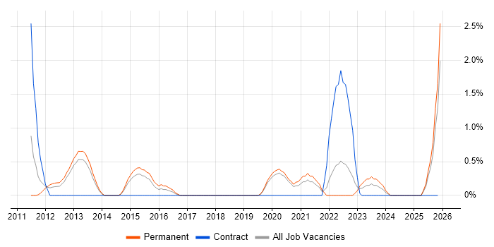 Data Development job vacancy trend in Gloucester