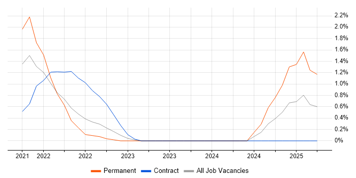 Job vacancy trend for Data-Driven Decision Making in Gloucester