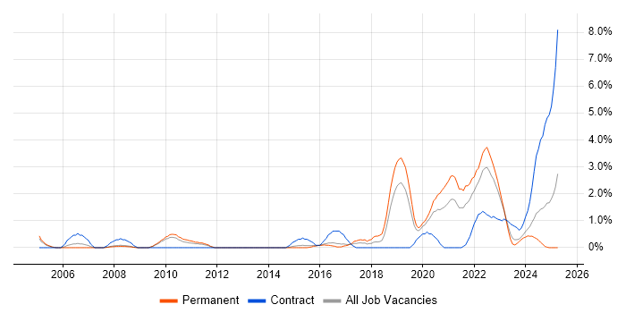 Job vacancy trend for Data Engineer in Gloucester Job vacancy trend for Data Engineer in Gloucester