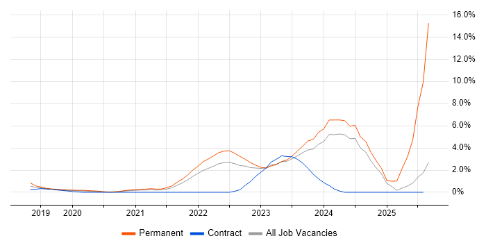 Job vacancy trend for Data Engineering in Gloucester