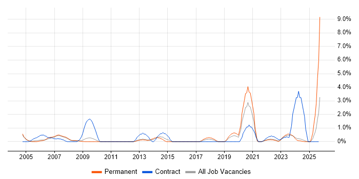 Data Extraction job vacancy trend in Gloucester