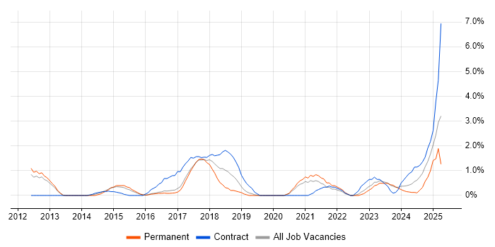 Job vacancy trend for Data Governance in Gloucester