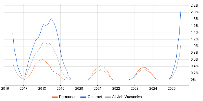 Job vacancy trend for Data Lineage in Gloucester