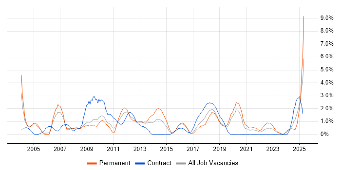Job vacancy trend for Data Management in Gloucester