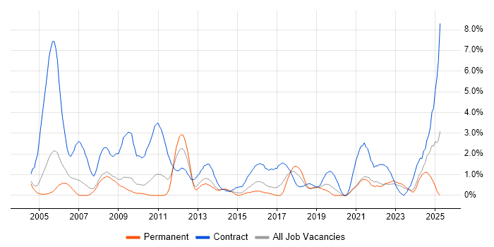 Job vacancy trend for Data Migration in Gloucester Job vacancy trend for Data Migration in Gloucester