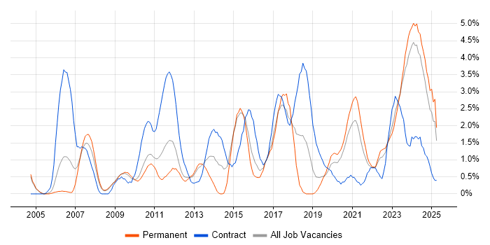 Job vacancy trend for Data Modelling in Gloucester Job vacancy trend for Data Modelling in Gloucester