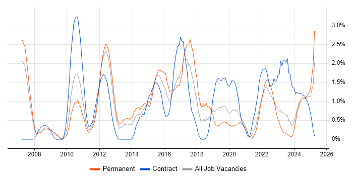 Job vacancy trend for Data Protection in Gloucester