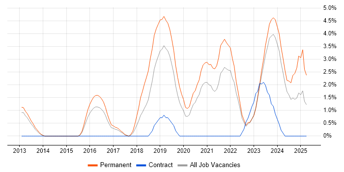 Job vacancy trend for Data Science in Gloucester Job vacancy trend for Data Science in Gloucester