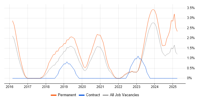 Job vacancy trend for Data Scientist in Gloucester Job vacancy trend for Data Scientist in Gloucester