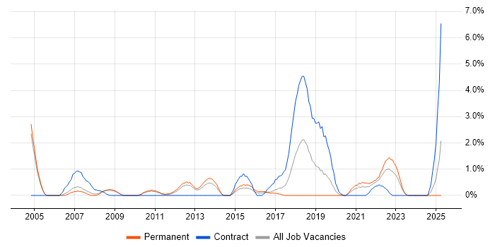 Job vacancy trend for Data Security in Gloucester Job vacancy trend for Data Security in Gloucester