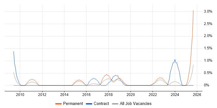 Data Strategy job vacancy trend in Gloucester