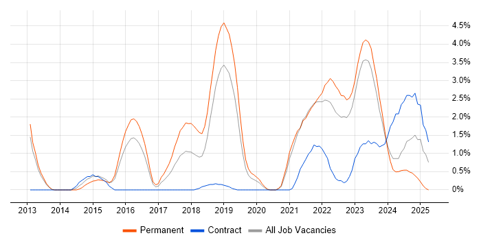 Job vacancy trend for Data Visualisation in Gloucester Job vacancy trend for Data Visualisation in Gloucester