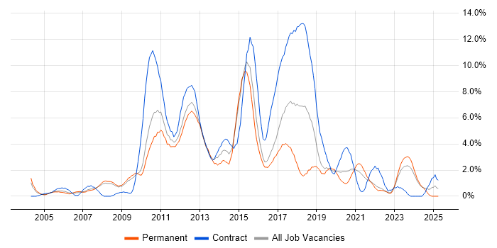 Job vacancy trend for Data Warehouse in Gloucester Job vacancy trend for Data Warehouse in Gloucester