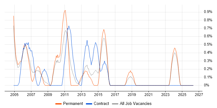 Database Developer job vacancy trend in Gloucester