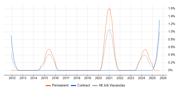 DataOps job vacancy trend in Gloucester