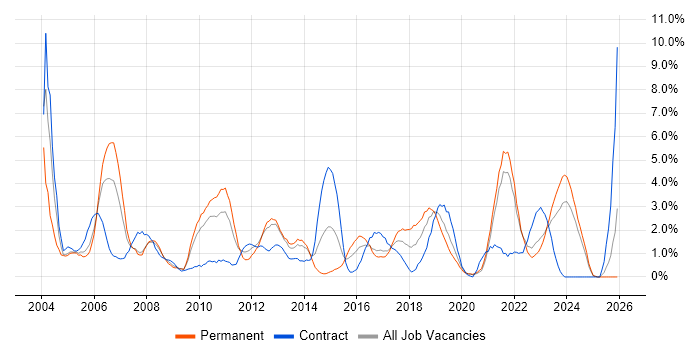 DBA job vacancy trend in Gloucester