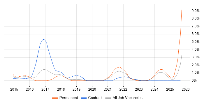 DBS Check job vacancy trend in Gloucester